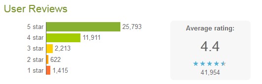 kayak app review stats