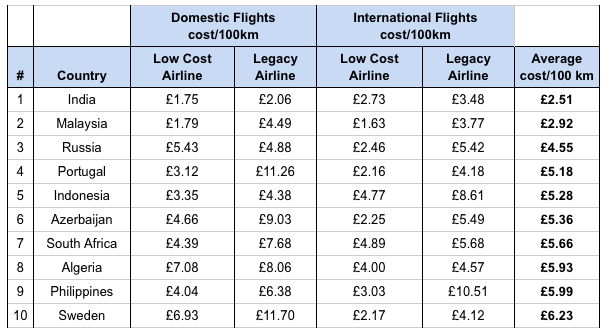 least expensive flights