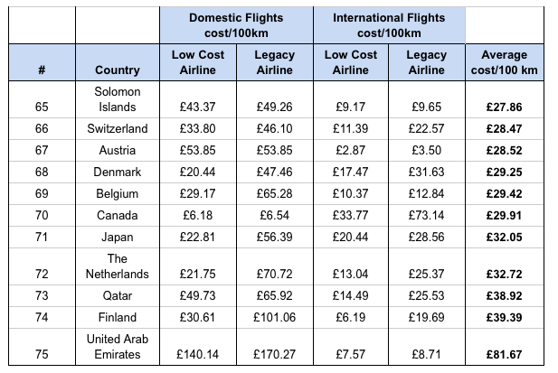 most expensive flights